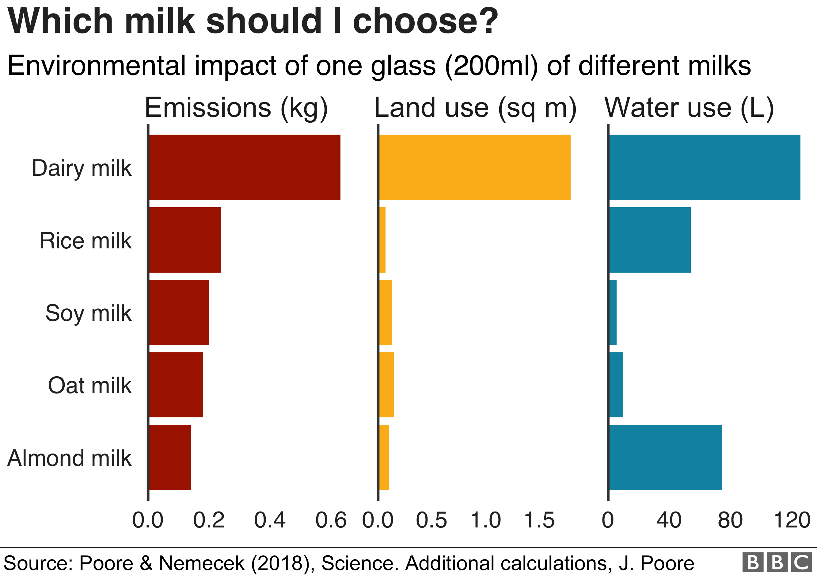 Gráfico comparativo da pegada ambiental de diferentes tipos de leite